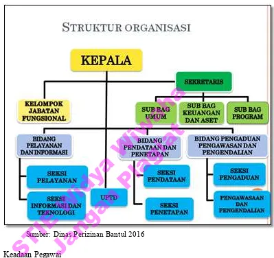 Gambar 4.1 Struktur Organisasi Dinas Perijinan Kab. Bantul 