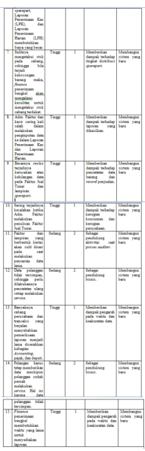 Tabel 3 : Analisis Sebab Akibat 