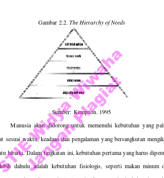 Gambar 2.2. The Hierarchy of Needs 