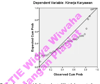 grafik ini menggambarkan keadaan ideal dari data yang mengikuti distribusi STIE Widya Wiwaha Berdasarkan gambar 4.2 di atas dapat dilihat bahwa garis diagonal dalam Jangan Plagiat