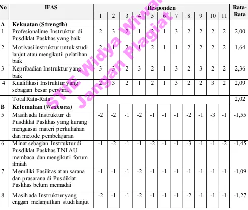 Tabel 4.3. Skor IFAS dan EFAS 