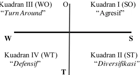 Gambar 3.3 Matriks Grand Strategy 