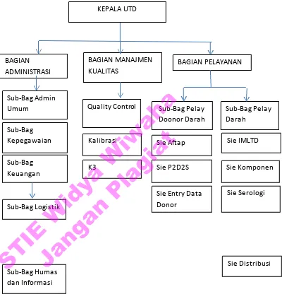 Gambar 1. Struktur Organisasi UTD PMI Kota Yogyakarta 