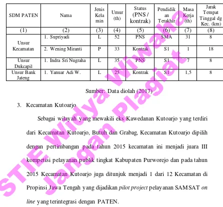 STIE Widya Wiwaha Tabel 4.3 Petugas PATEN Kecamatan Bayan SDM PATEN Sumber: Data diolah (2017) 3