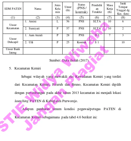 Tabel 4.5 Petugas PATEN Kecamatan Ngombol 