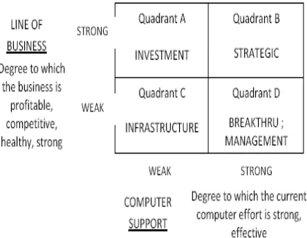 Gambar 2: Kuadran Corporate (Line Of Business) Value (Parker 1988) 