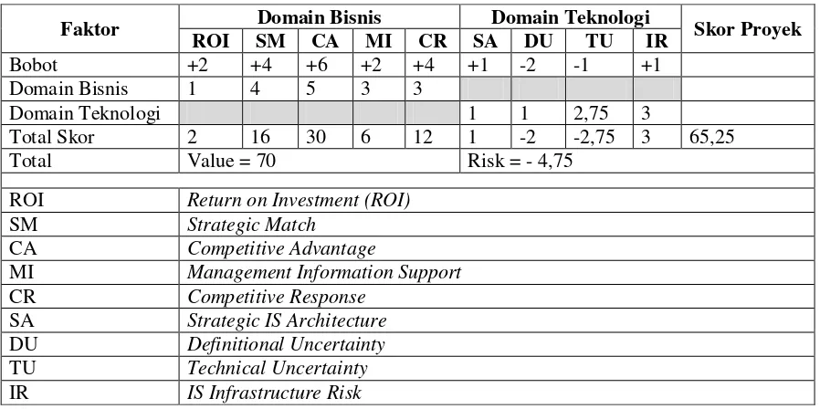 Tabel 6: Business Domain Score 