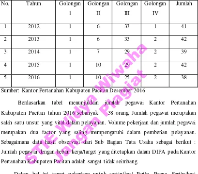 Tabel. 5   Jumlah Pegawai Kantor Pertanahan Kabupaten Pacitan 
