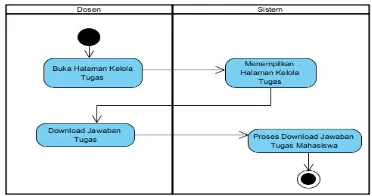 Gambar 4 : Sequence Diagram yan 