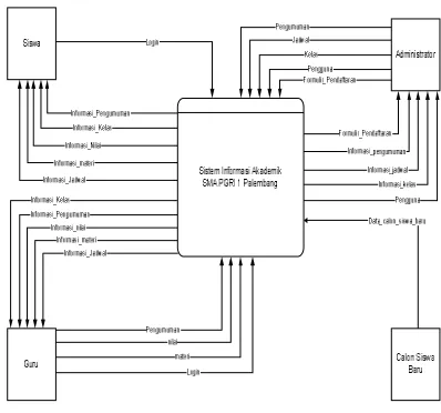 Gambar 2: Diagram Konteks 