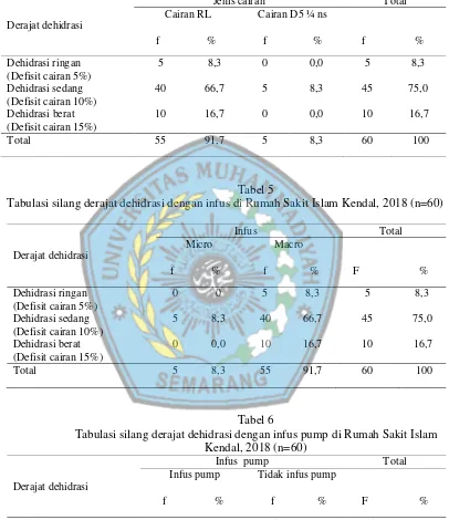 Tabel 5  Tabulasi silang derajat dehidrasi dengan infus di Rumah Sakit Islam Kendal, 2018 (n=60) 