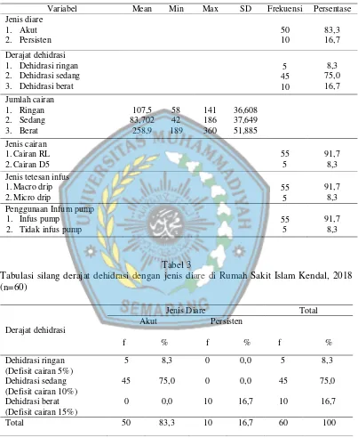 Tabel 3 Tabulasi silang derajat dehidrasi dengan jenis diare di Rumah Sakit Islam Kendal, 2018 
