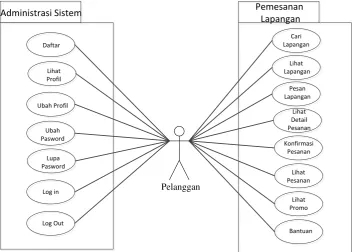 Gambar 1 Diagram Use Case Android 