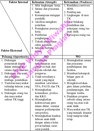 Tabel 4.6 Matriks SWOT 