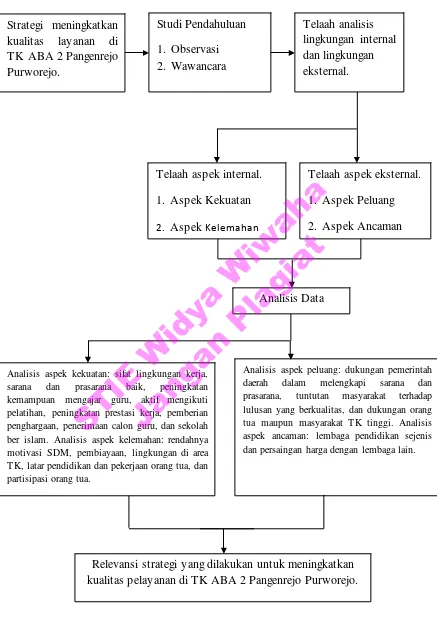 Gambar 2.2 Kerangka Berpikir Strategi untuk Meningkatkan Kualitas Layanan                  di TK ABA 2 Pangenrejo Purworejo
