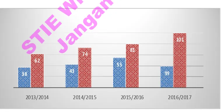Gambar 4.1 Perkembangan Peserta Didik TK ABA 2 Pangenrejo Purworejo                         Tahun Ajaran 2013/2014 – 2016/2017 