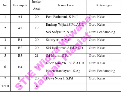 Tabel 4.1 Daftar Pendidik di TK ABA 2 Pangenrejo Purworejo 