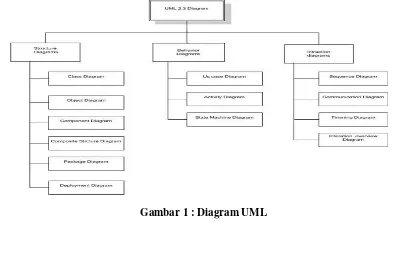 Gambar 1 : Diagram UML 