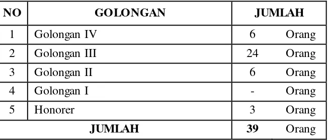 Tabel 4.1 Daftar PNS dan Non PNS pada Inspektorat Kabupaten Pacitan  