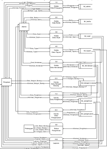 Gambar 6 Data Flow Diagram System 