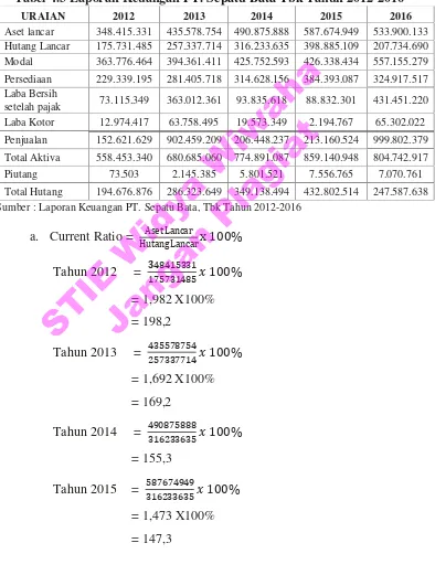 Tabel 4.3 Laporan Keuangan PT. Sepatu Bata Tbk Tahun 2012-2016
