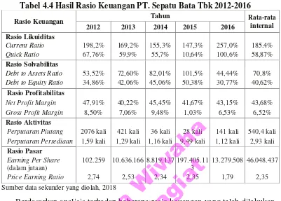 Tabel 4.4 Hasil Rasio Keuangan PT. Sepatu Bata Tbk 2012-2016