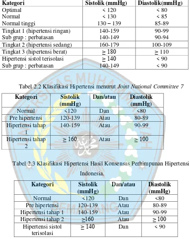 Tabel 2.2 Klasifikasi Hipertensi menurut Joint National Committee 7 