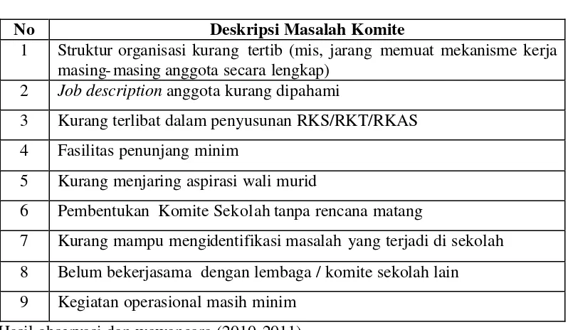Tabel 1 Deskripsi Masalah Peran dan Fungsi Komite Sekolah (KS) 