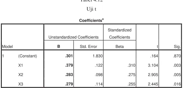 Tabel 4.12  Uji t  Coefficients a Model  Unstandardized Coefficients  Standardized Coefficients  t  Sig