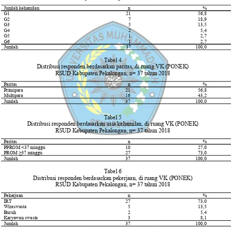 Tabel 6Distribusi responden berdasarkan pekerjaan, di ruang VK (PONEK)
