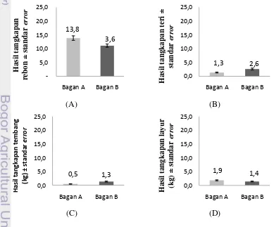 Tabel 6  Hasil Uji t statistik untuk melihat pengaruh jenis lampu terhadap hasil tangkapan lima jenis ikan dominan tertangkap oleh bagan A dan B