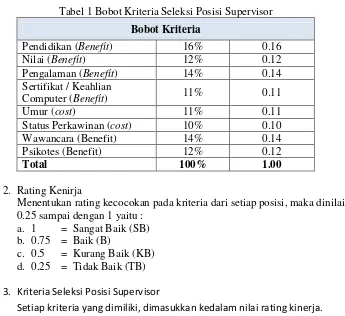Tabel 3 Alternative Pelamar Posisi Supervisor 