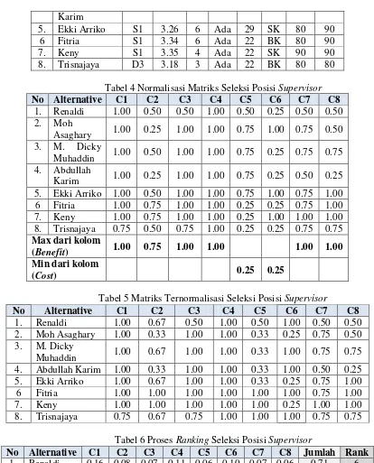 Tabel 6 Proses Ranking Seleksi Posisi Supervisor 