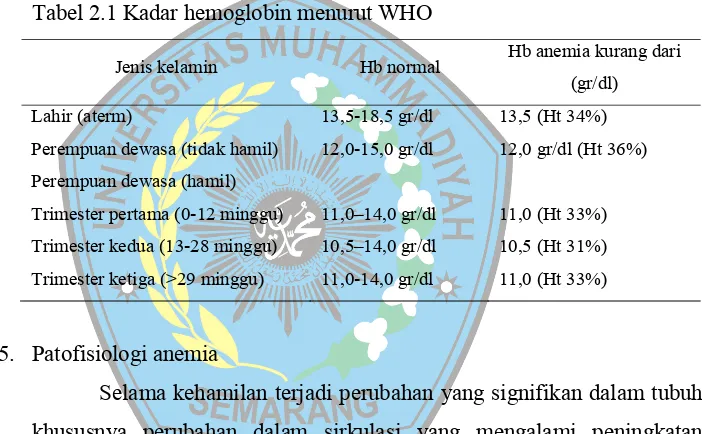 Tabel 2.1 Kadar hemoglobin menurut WHO 