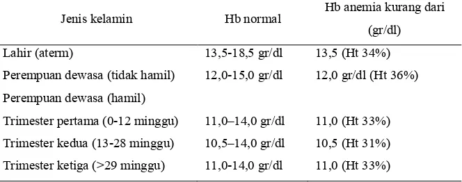 Tabel 2.2 Kadar hemoglobin menurut WHO 