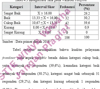 Tabel 4.3 Kategorisasi Skor pada Variabel Tangible