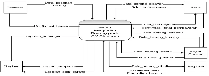 Gambar 2 Diagram Konteks Sistem yang Berjalan 
