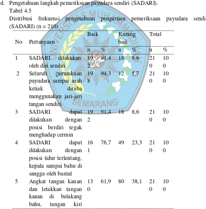 Tabel 4.5 Distribusi frekuensi pengetahuan pengertian pemeriksaan payudara sendiri 