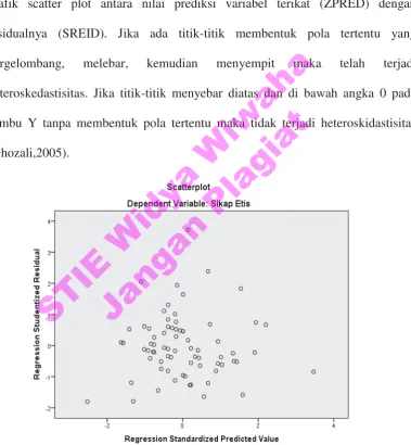 grafik scatter plot antara nilai prediksi variabel terikat (ZPRED) dengan 