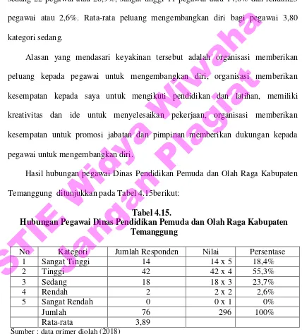 Tabel 4.15 menunjukkan hubungan atasan dengan bawahan, sebagian besar 