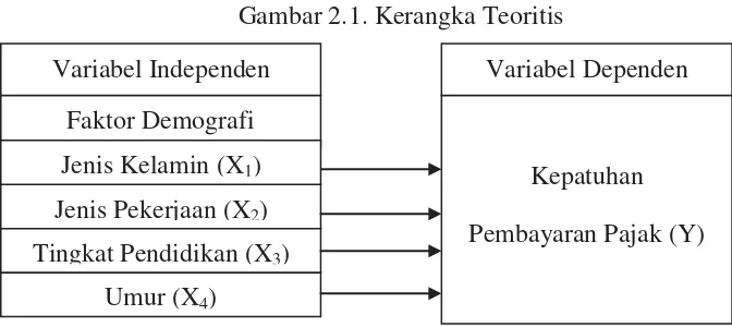 Gambar 2.1. Kerangka Teoritis 