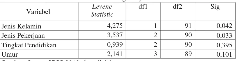 Tabel 4.5. Test of Homogeneity of Variances 