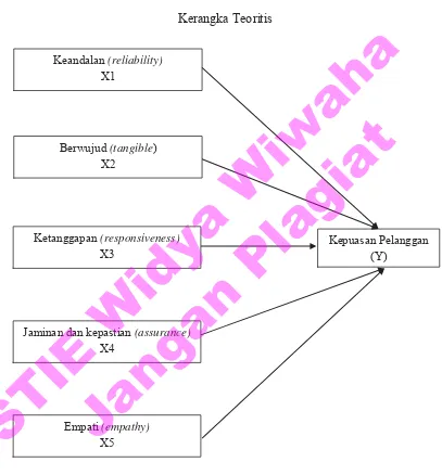 STIE Widya Wiwaha Gambar 2.2 Kerangka Teoritis            Keandalan (reliability) X1 Berwujud (tangible) X2 Ketanggapan (responsiveness) X3 Jaminan dan kepastian Jangan Plagiat(assurance) X4 Empati (empathy) X5 Kepuasan Pelanggan (Y) 