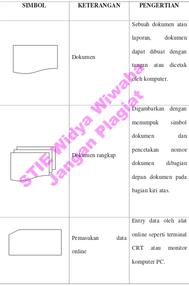 Tabel 2.5.1 Simbol – symbol Bagan Alir Dokumen 