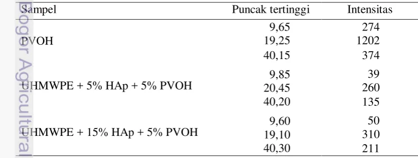 Tabel 3  Identifikasi PVOH pada komposit 