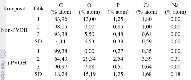 Tabel 4  Hasil EDX film komposit dengan kadar HAp 15% 