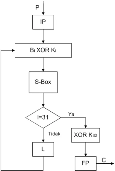 Gambar 5 Diagram Proses Enkripsi Algoritma Rijndael 