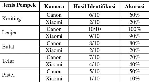 Tabel 10 Hasil pengujian skenario pengaruh resolusi kamera pada citra pempek dengan jarak 10 cm 