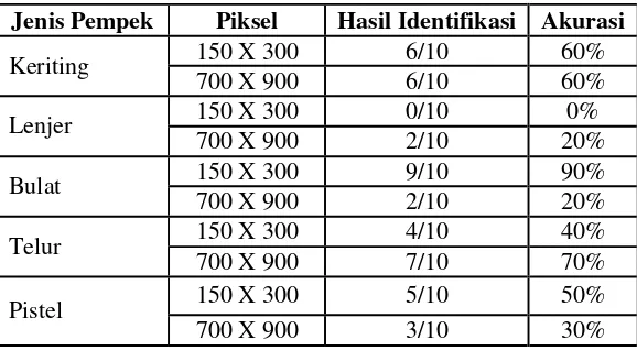 Tabel 5 Hasil pengujian skenario ukuran piksel pada citra pempekdengan jarak 10 cm 