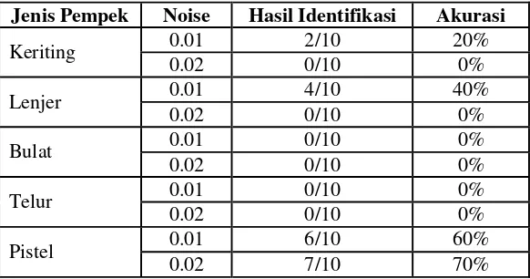 Tabel 8 Hasil pengujian skenario pengaruh noise pada citra pempek dengan jarak 12 cm 